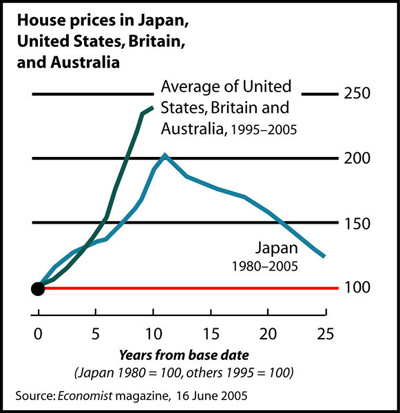 Inflation-adjusted house prices in Japan (1980–2005) compared to house price appreciation the United States, Britain, and Australia (1995–2005).
