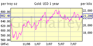 one year gold price chart