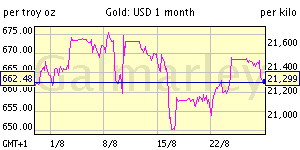 1 month gold price chart