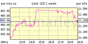 week gold price chart