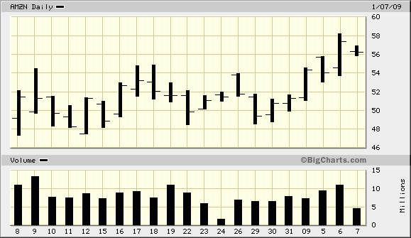 http://bigcharts.marketwatch.com/charts/big.chart?symb=AMZN&compidx=aaaaa%3A0&ma=0&maval=9&uf=0&lf=1&lf2=0&lf3=0&type=2&size=2&state=8&sid=41519&style=320&time=4&freq=1&comp=NO%5FSYMBOL%5FCHOSEN&nosettings=1&rand=7094&mocktick=1