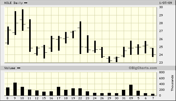 http://bigcharts.marketwatch.com/charts/big.chart?symb=NILE&compidx=aaaaa%3A0&ma=0&maval=9&uf=0&lf=1&lf2=0&lf3=0&type=2&size=2&state=8&sid=1732859&style=320&time=4&freq=1&comp=NO%5FSYMBOL%5FCHOSEN&nosettings=1&rand=6507&mocktick=1