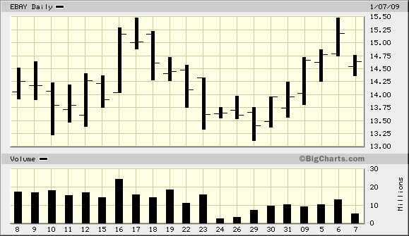 http://bigcharts.marketwatch.com/charts/big.chart?symb=EBAY&compidx=aaaaa%3A0&ma=0&maval=9&uf=0&lf=1&lf2=0&lf3=0&type=2&size=2&state=8&sid=117345&style=320&time=4&freq=1&comp=NO%5FSYMBOL%5FCHOSEN&nosettings=1&rand=57&mocktick=1