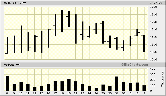 http://bigcharts.marketwatch.com/charts/big.chart?symb=OSTK&compidx=aaaaa%3A0&ma=0&maval=9&uf=0&lf=1&lf2=0&lf3=0&type=2&size=2&state=8&sid=1149266&style=320&time=4&freq=1&comp=NO%5FSYMBOL%5FCHOSEN&nosettings=1&rand=1494&mocktick=1