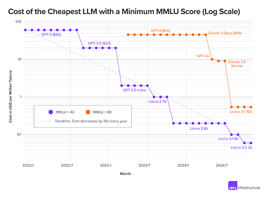 Welcome to LLMflation - LLM inference cost is going down fast | Andreessen Horowitz