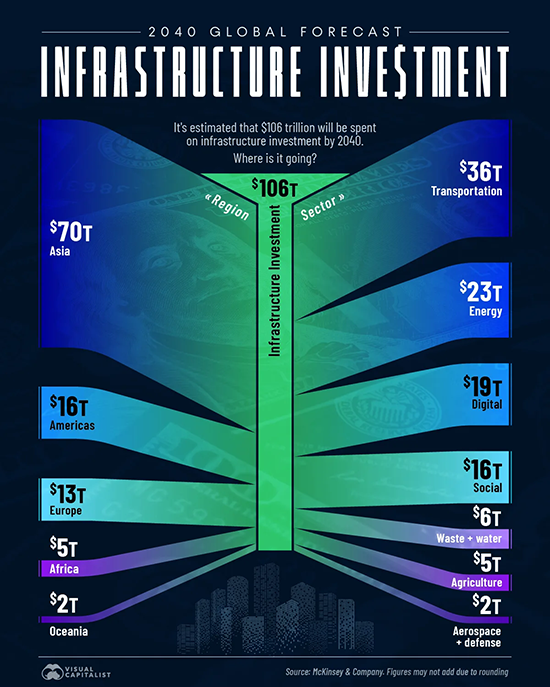 Global Infrastructure Investment Forecast by Sector and Region - Voronoi